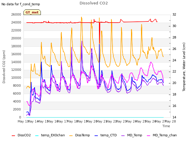 plot of Dissolved CO2