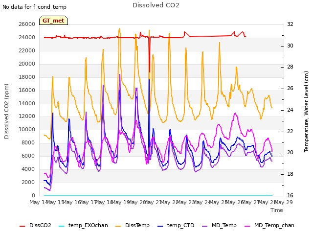 plot of Dissolved CO2