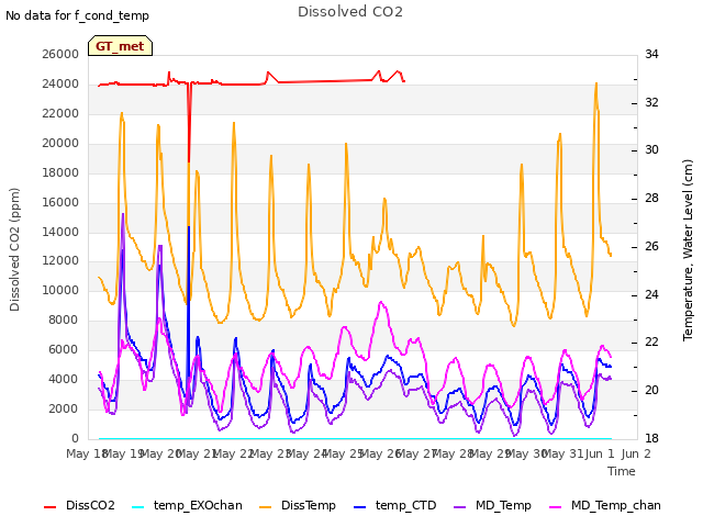 plot of Dissolved CO2