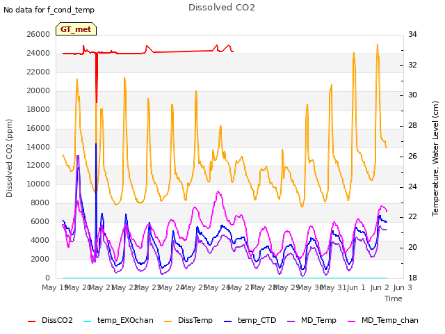 plot of Dissolved CO2