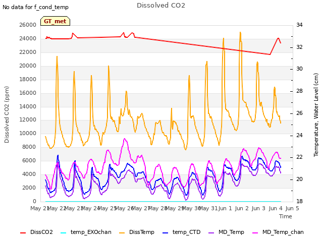 plot of Dissolved CO2