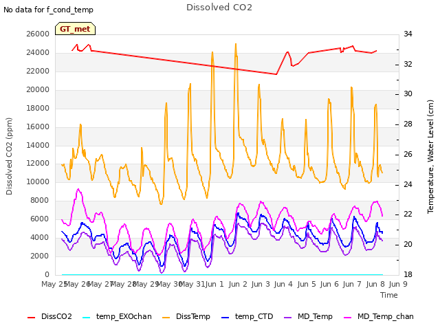 plot of Dissolved CO2