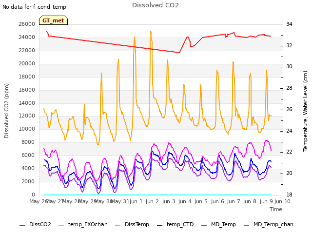 plot of Dissolved CO2