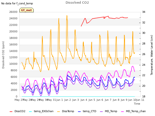 plot of Dissolved CO2