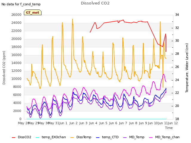 plot of Dissolved CO2