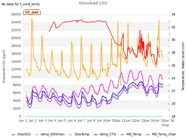 plot of Dissolved CO2