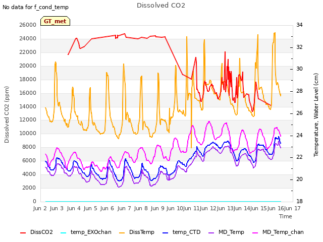 plot of Dissolved CO2