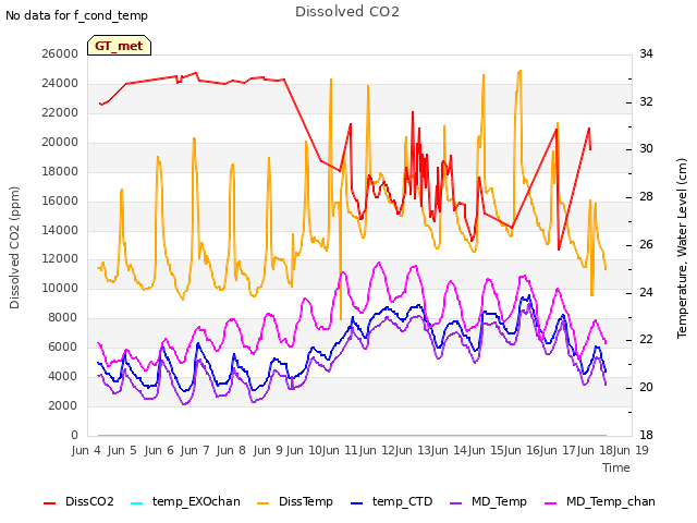 plot of Dissolved CO2