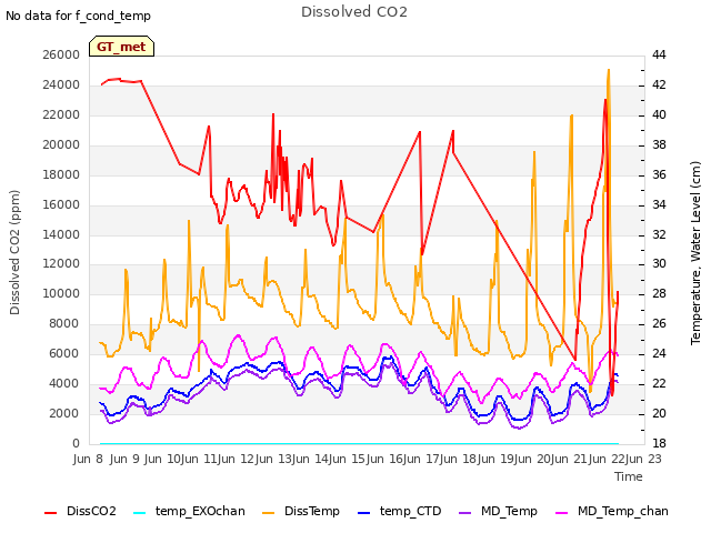 plot of Dissolved CO2