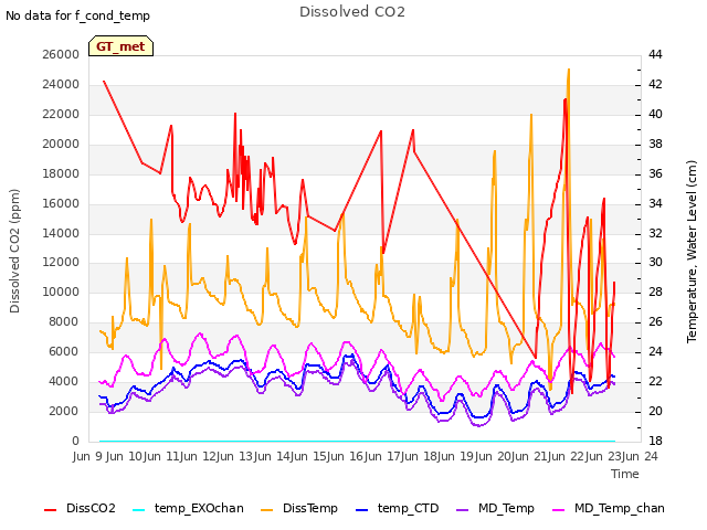 plot of Dissolved CO2