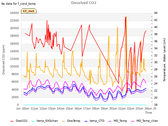 plot of Dissolved CO2