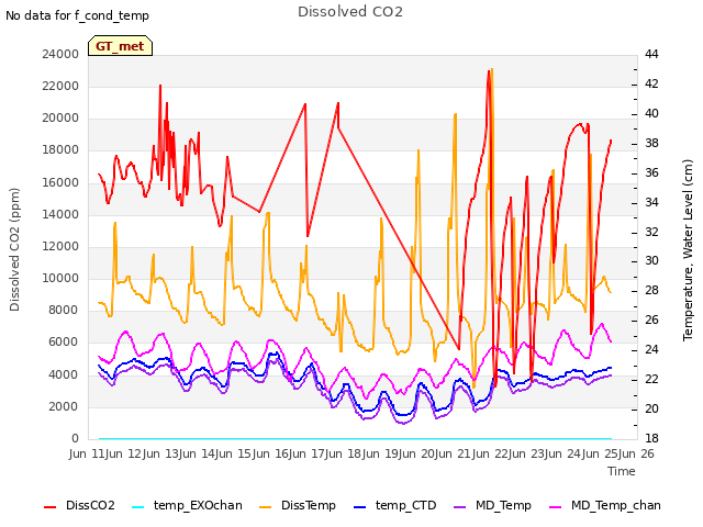 plot of Dissolved CO2