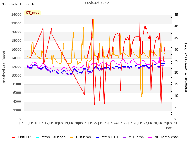 plot of Dissolved CO2