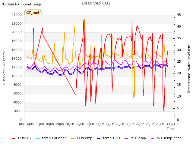 plot of Dissolved CO2