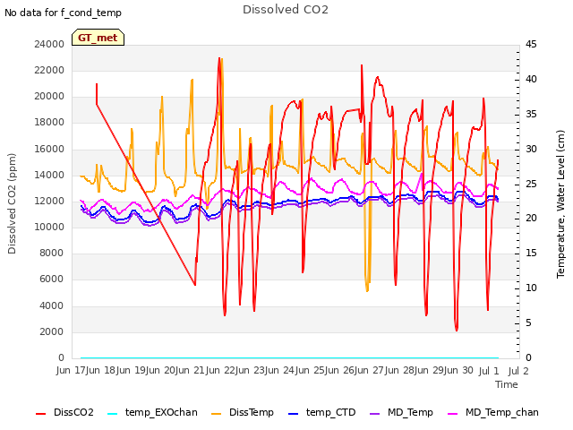 plot of Dissolved CO2