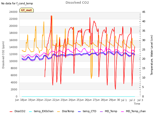 plot of Dissolved CO2