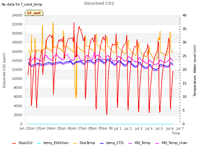 plot of Dissolved CO2