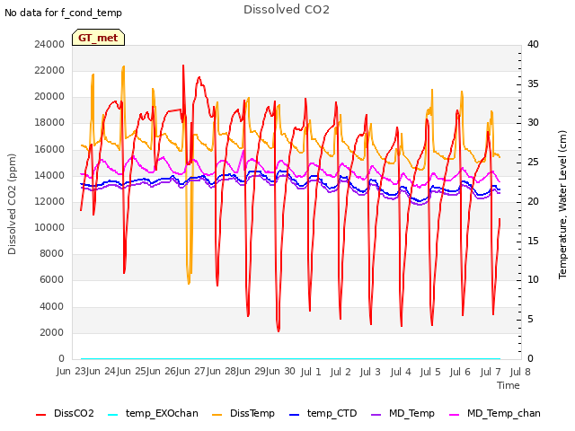 plot of Dissolved CO2