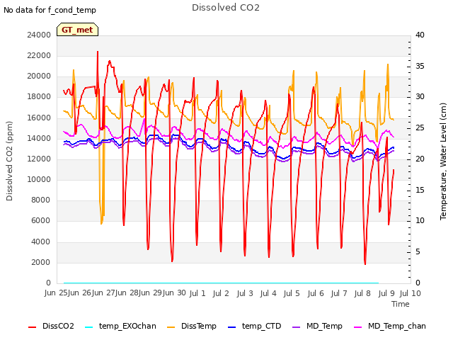 plot of Dissolved CO2