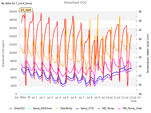 plot of Dissolved CO2