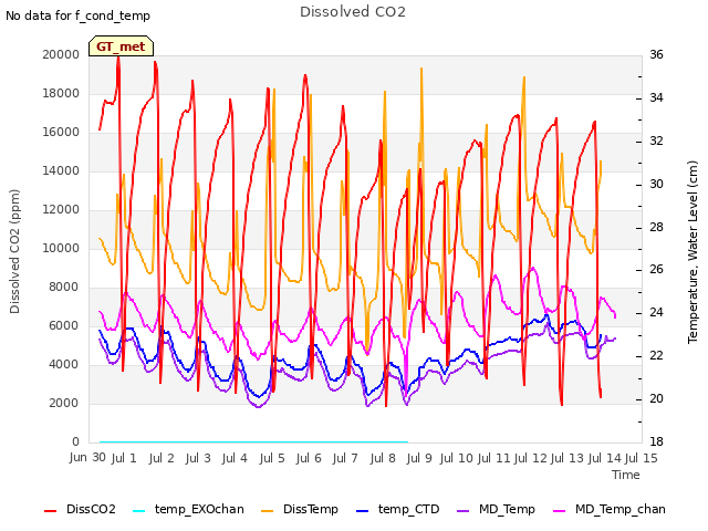 plot of Dissolved CO2