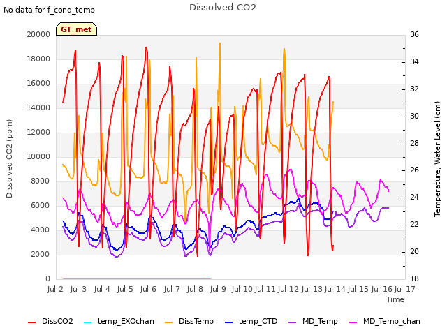 plot of Dissolved CO2