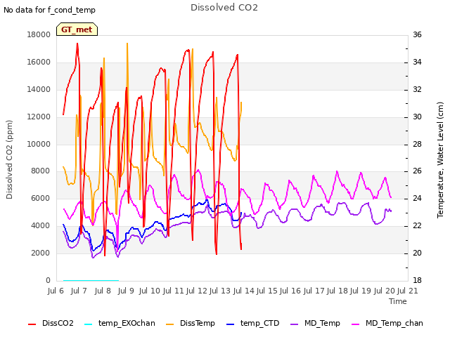 plot of Dissolved CO2