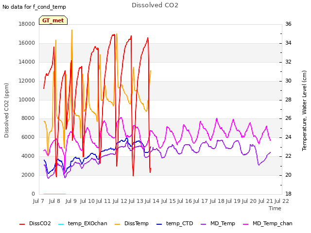 plot of Dissolved CO2