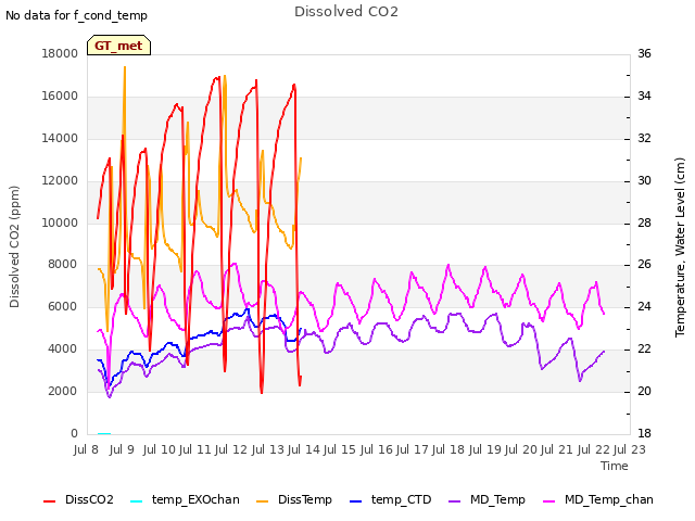 plot of Dissolved CO2