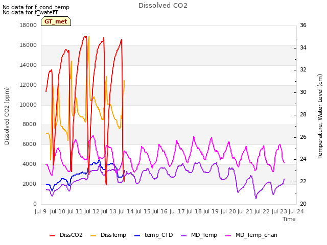 plot of Dissolved CO2