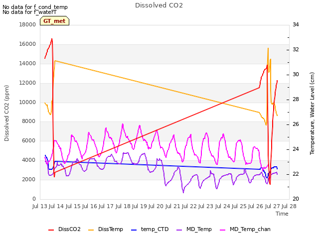 plot of Dissolved CO2