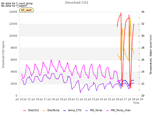 plot of Dissolved CO2