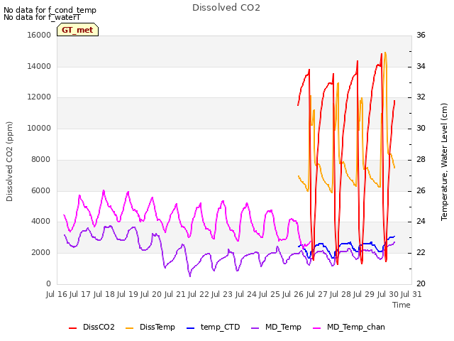 plot of Dissolved CO2