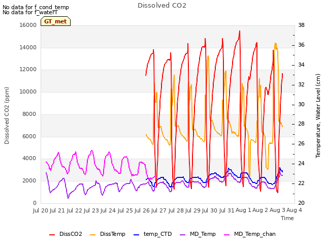 plot of Dissolved CO2
