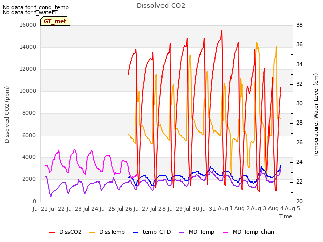 plot of Dissolved CO2