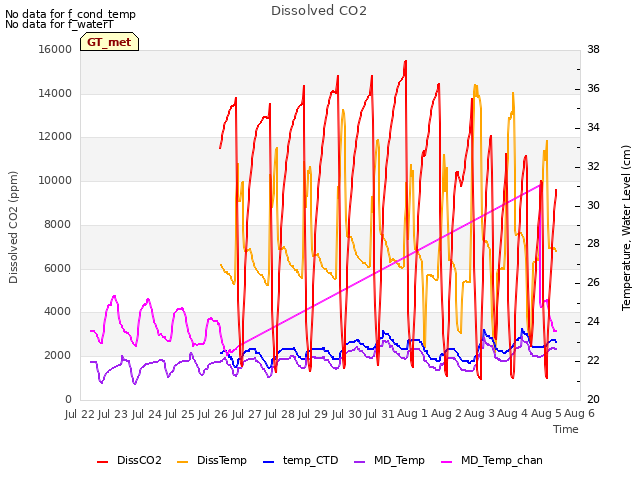 plot of Dissolved CO2