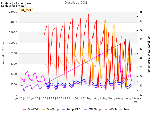 plot of Dissolved CO2