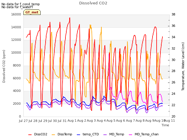 plot of Dissolved CO2