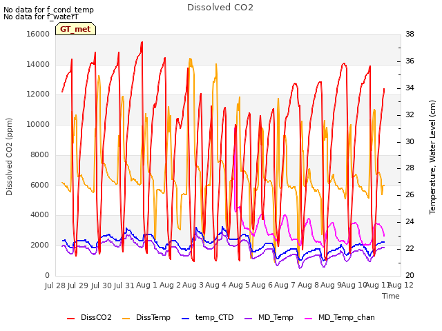 plot of Dissolved CO2