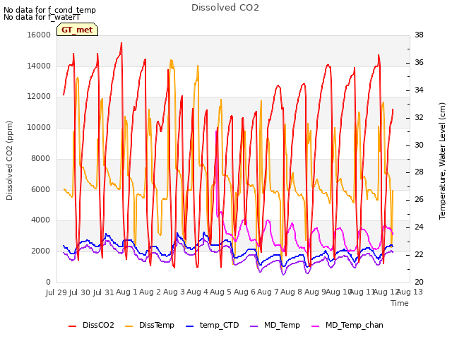 plot of Dissolved CO2