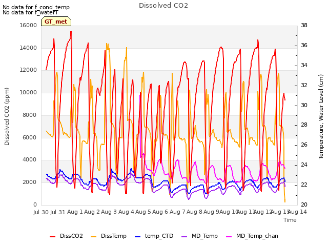 plot of Dissolved CO2