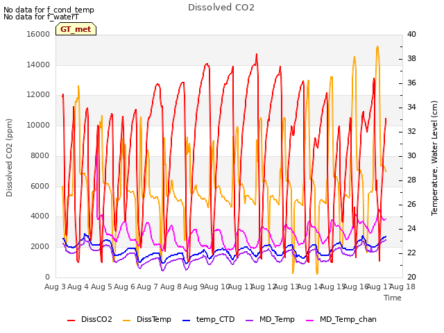 plot of Dissolved CO2