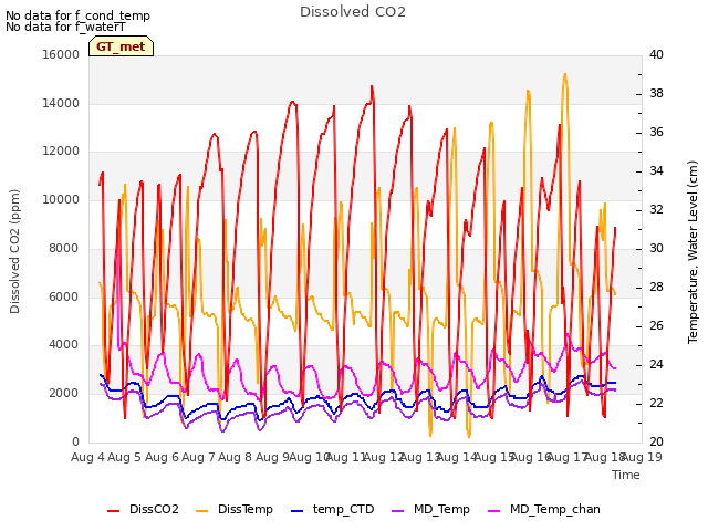 plot of Dissolved CO2