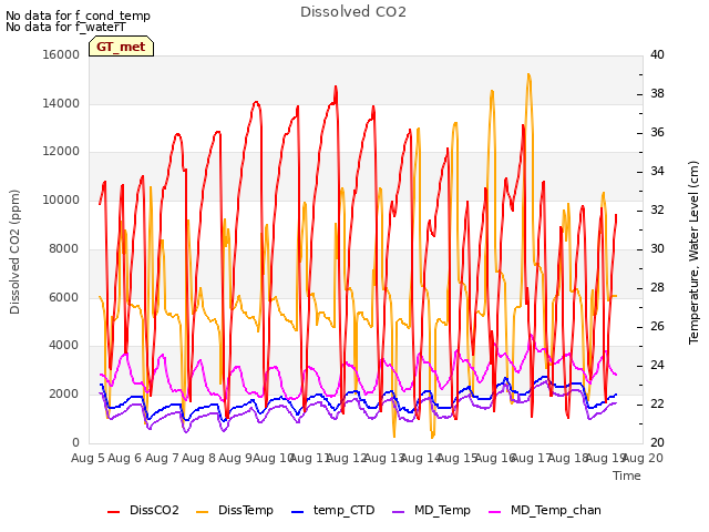 plot of Dissolved CO2