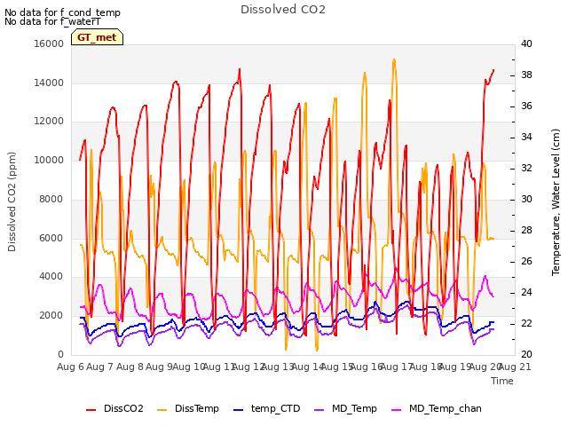 plot of Dissolved CO2