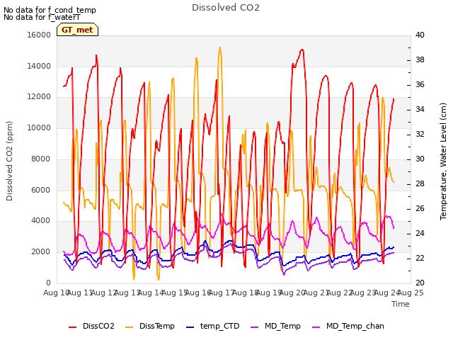 plot of Dissolved CO2