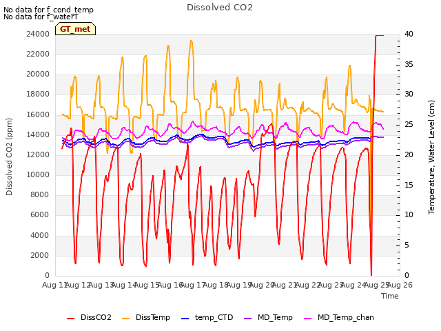 plot of Dissolved CO2