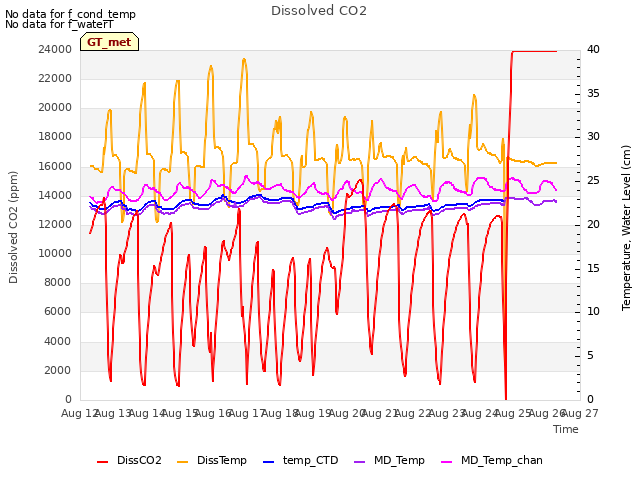 plot of Dissolved CO2