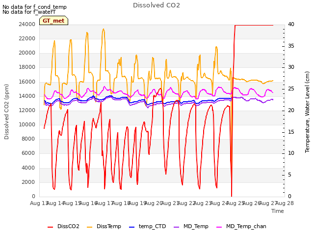 plot of Dissolved CO2