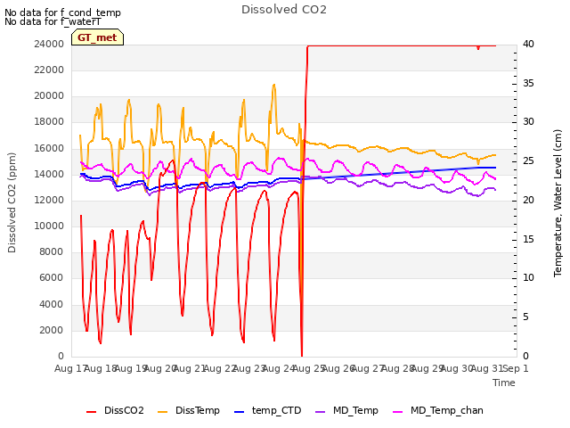 plot of Dissolved CO2